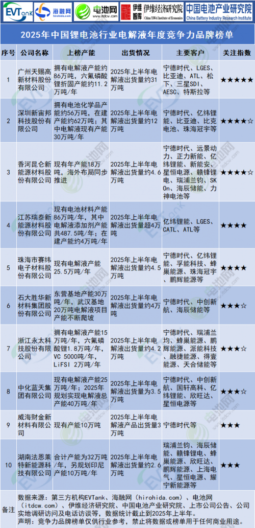 锂电池/钠电池/固态电池等10大榜单发布!今年有这些新变化!