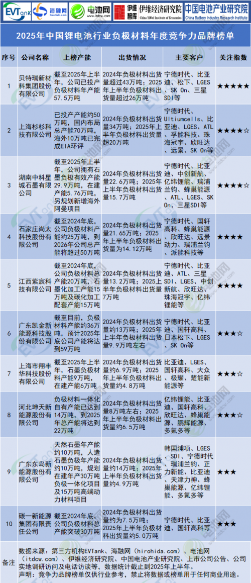 锂电池/钠电池/固态电池等10大榜单发布!今年有这些新变化!