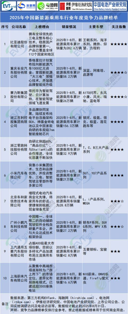 锂电池/钠电池/固态电池等10大榜单发布!今年有这些新变化!