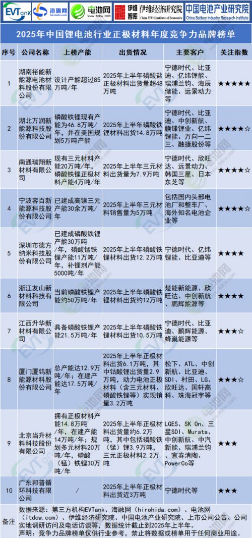 锂电池/钠电池/固态电池等10大榜单发布!今年有这些新变化!