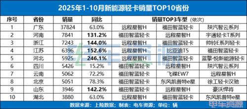 10月销量跌破1.5万辆,新能源轻卡现增长困境,远程/福田为何依旧无法撼动