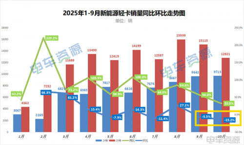 10月销量跌破1.5万辆,新能源轻卡现增长困境,远程/福田为何依旧无法撼动