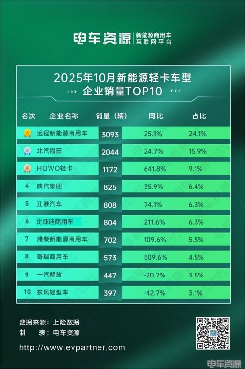 10月销量跌破1.5万辆,新能源轻卡现增长困境,远程/福田为何依旧无法撼动