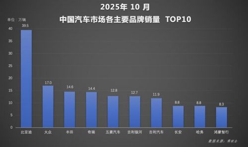比亚迪1-10月销售370万辆 天神之眼车型累计超200万辆