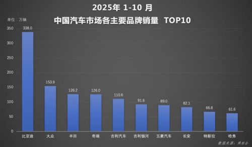 比亚迪1-10月销售370万辆 天神之眼车型累计超200万辆