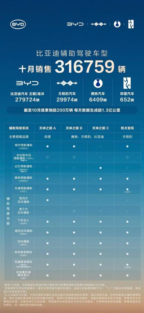 比亚迪1-10月销售370万辆 天神之眼车型累计超200万辆