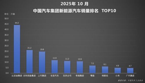 比亚迪1-10月销售370万辆 天神之眼车型累计超200万辆