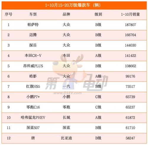 1-10月15-20万元爆款车榜：德系车独占鳌头，新能源车强势崛起