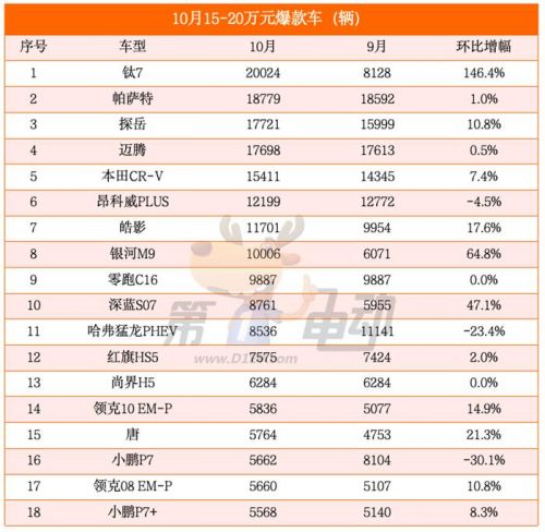 1-10月15-20万元爆款车榜：德系车独占鳌头，新能源车强势崛起