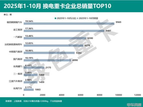 48952辆！1-10月换电重卡同增143%  徐工解放争亚军 深圳领跑