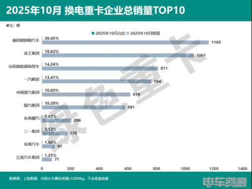 48952辆！1-10月换电重卡同增143%  徐工解放争亚军 深圳领跑