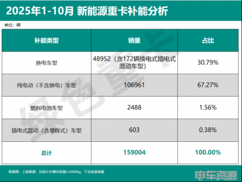 48952辆！1-10月换电重卡同增143%  徐工解放争亚军 深圳领跑