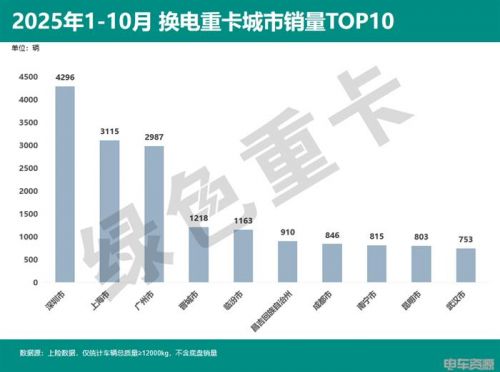 48952辆！1-10月换电重卡同增143%  徐工解放争亚军 深圳领跑