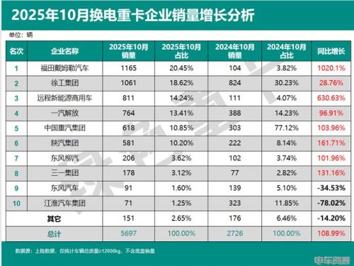 48952辆！1-10月换电重卡同增143%  徐工解放争亚军 深圳领跑