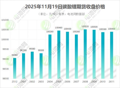 10万元/吨！碳酸锂价格关键节点再现，上市公司忙锁单！