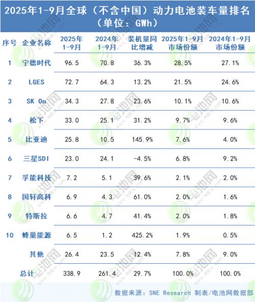 海外动力电池装车量TOP10生变：一家增逾四倍 一家排名上升三位