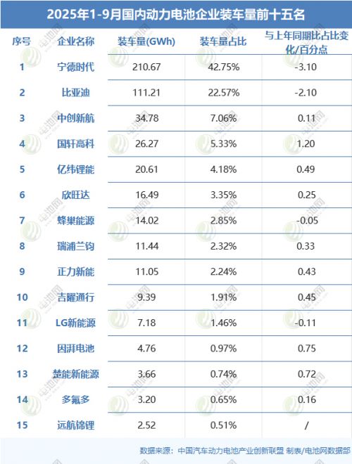 海外动力电池装车量TOP10生变：一家增逾四倍 一家排名上升三位