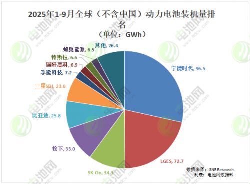 海外动力电池装车量TOP10生变：一家增逾四倍 一家排名上升三位