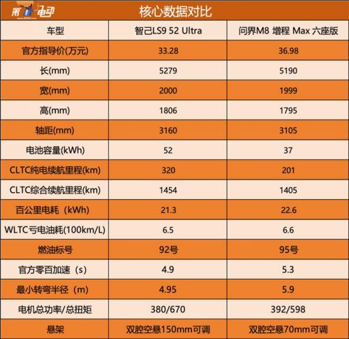 30万级大六座SUV,智己LS9和问界M8,哪款更值得推荐?