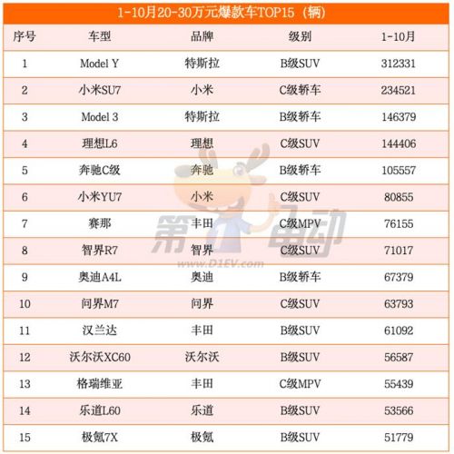 1-10月20-30万元爆款车TOP15
