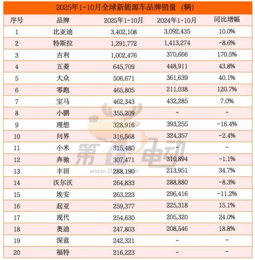 1-10月全球销量榜：吉利首破百万辆跻身前三，零跑首超宝马，小鹏首进前十