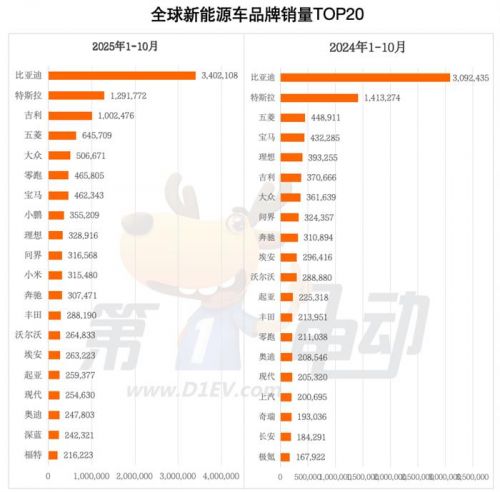 1-10月全球销量榜：吉利首破百万辆跻身前三，零跑首超宝马，小鹏首进前十