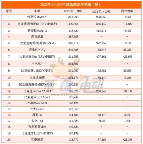 1-10月全球销量榜：吉利首破百万辆跻身前三，零跑首超宝马，小鹏首进前十