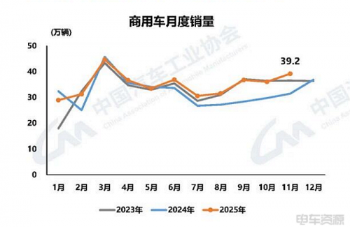 11月新能源商用车国内销量9.7万辆，同环比双增长，渗透率33.9%