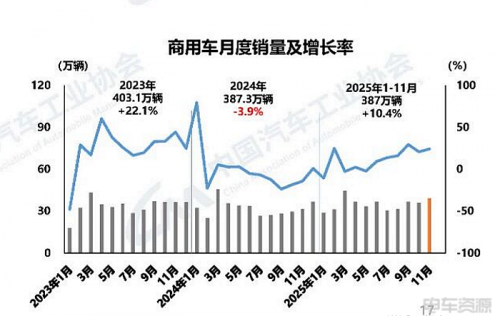 11月新能源商用车国内销量9.7万辆，同环比双增长，渗透率33.9%