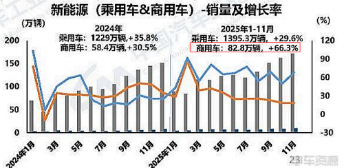 11月新能源商用车国内销量9.7万辆，同环比双增长，渗透率33.9%