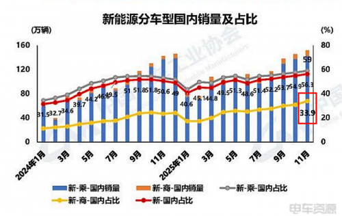 11月新能源商用车国内销量9.7万辆，同环比双增长，渗透率33.9%