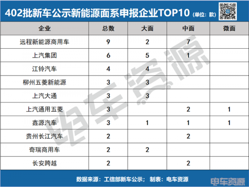 大面血战,中面回暖,明窗VAN卷成红海|402批新车公示VAN车解读