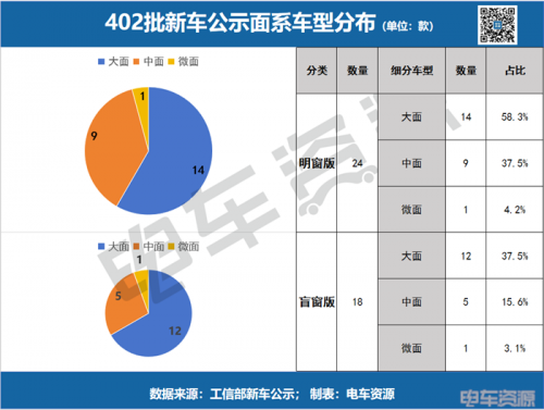 大面血战,中面回暖,明窗VAN卷成红海|402批新车公示VAN车解读