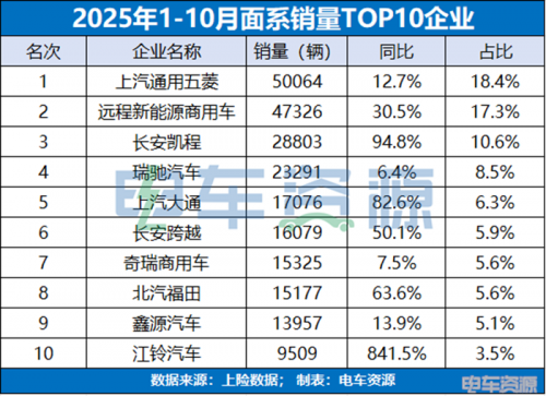 大面血战,中面回暖,明窗VAN卷成红海|402批新车公示VAN车解读