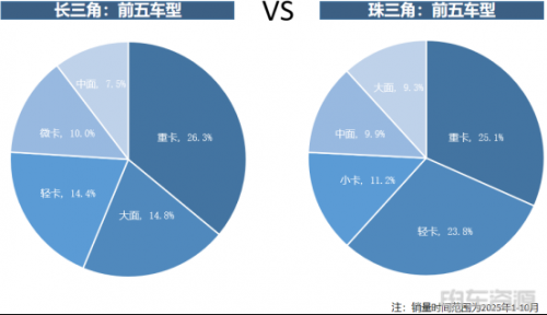 长三角vs珠三角，谁是真“物流车第一市场”？
