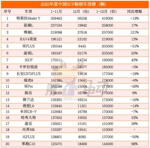 2025年度中国最畅销SUV TOP20