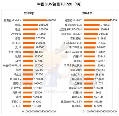 2025年度中国最畅销SUV TOP20