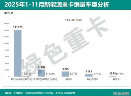 2025年1-11月新能源重卡销187335辆 各城市“战绩”分析