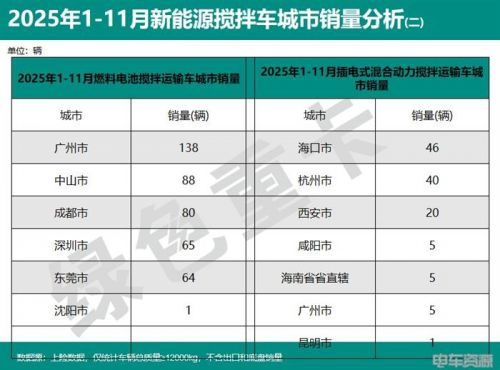 2025年1-11月新能源重卡销187335辆 各城市“战绩”分析