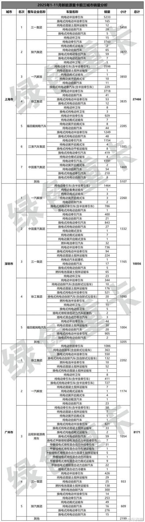2025年1-11月新能源重卡销187335辆 各城市“战绩”分析