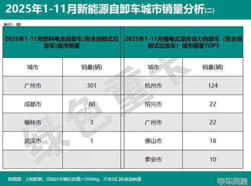 2025年1-11月新能源重卡销187335辆 各城市“战绩”分析