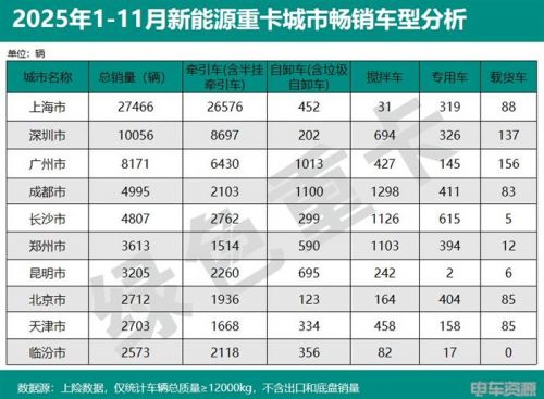 2025年1-11月新能源重卡销187335辆 各城市“战绩”分析