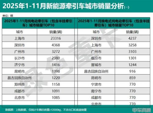 2025年1-11月新能源重卡销187335辆 各城市“战绩”分析