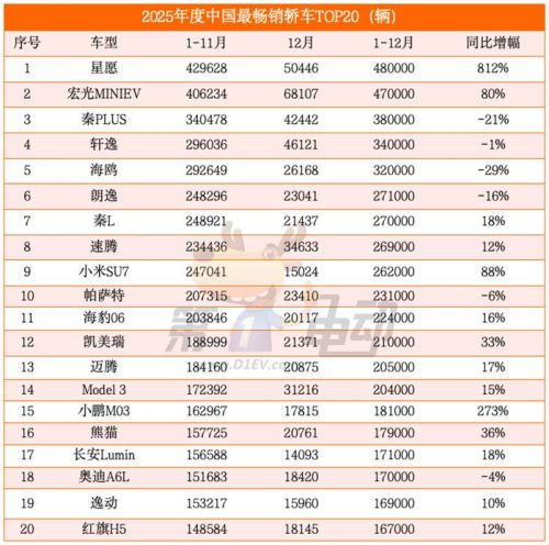 2025年度中国最畅销轿车TOP20