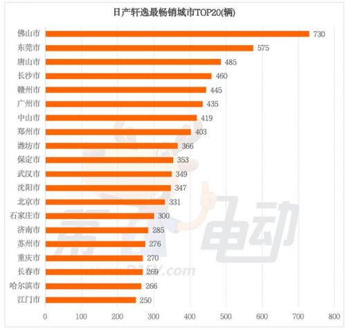 月销仍超2万辆的日产轩逸，在哪些城市还有超高人气？
