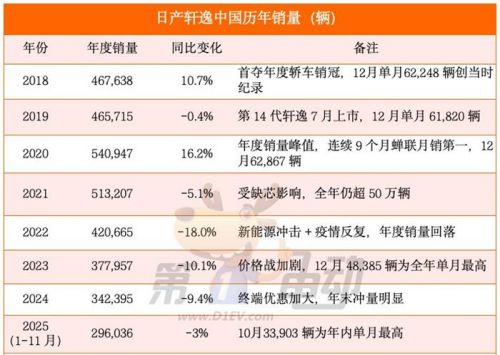 月销仍超2万辆的日产轩逸，在哪些城市还有超高人气？