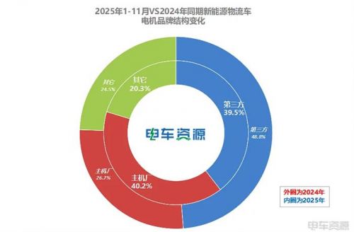 主机厂品牌反超第三方品牌！汇川第一还能维持多久？