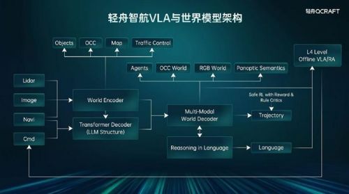 轻舟智航亮家底:单征程6M城市NOA上车、VLA与世界模型重磅亮相