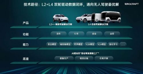 轻舟智航亮家底:单征程6M城市NOA上车、VLA与世界模型重磅亮相