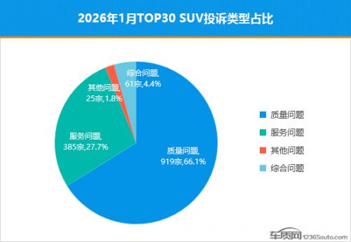 2026年1月TOP30 SUV销量投诉量对应点评